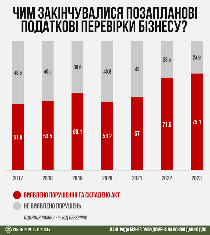 Податкові перевірки