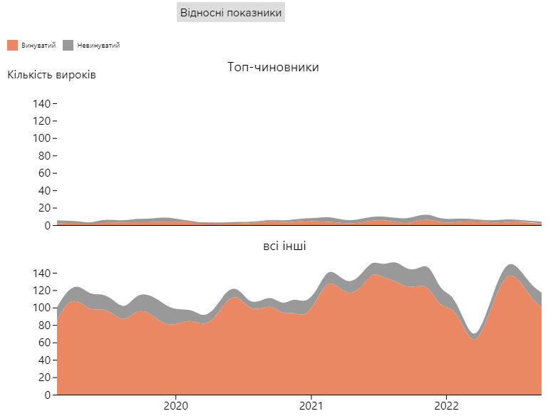 Високих чиновників щорічно близько 5 % від усіх засуджених корупціонерів.