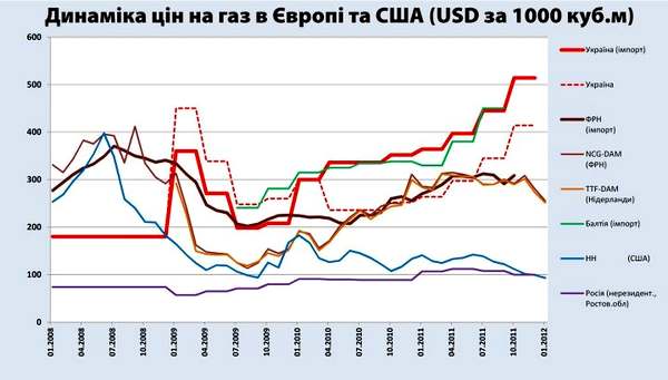 Динамика цен на газ