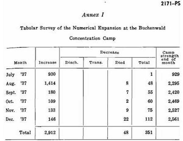 Источник: документ под шифром 2171-PS.Из массива материалов Нюрнбергского трибунала, таблицы составленные на основе архивных записей администрации Бухенвальда.