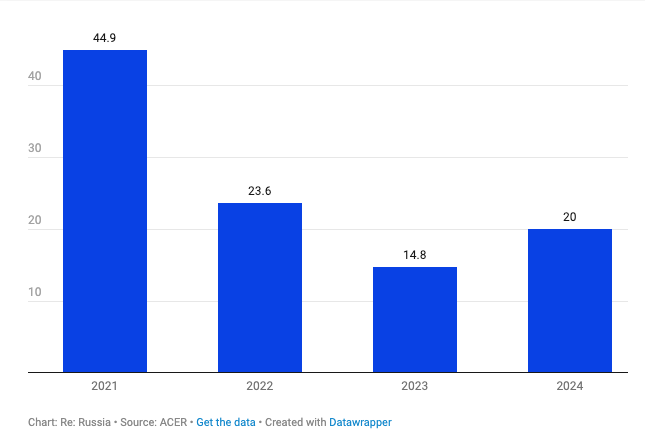 Частка Росії в європейському газовому імпорті, 2021-2024, %