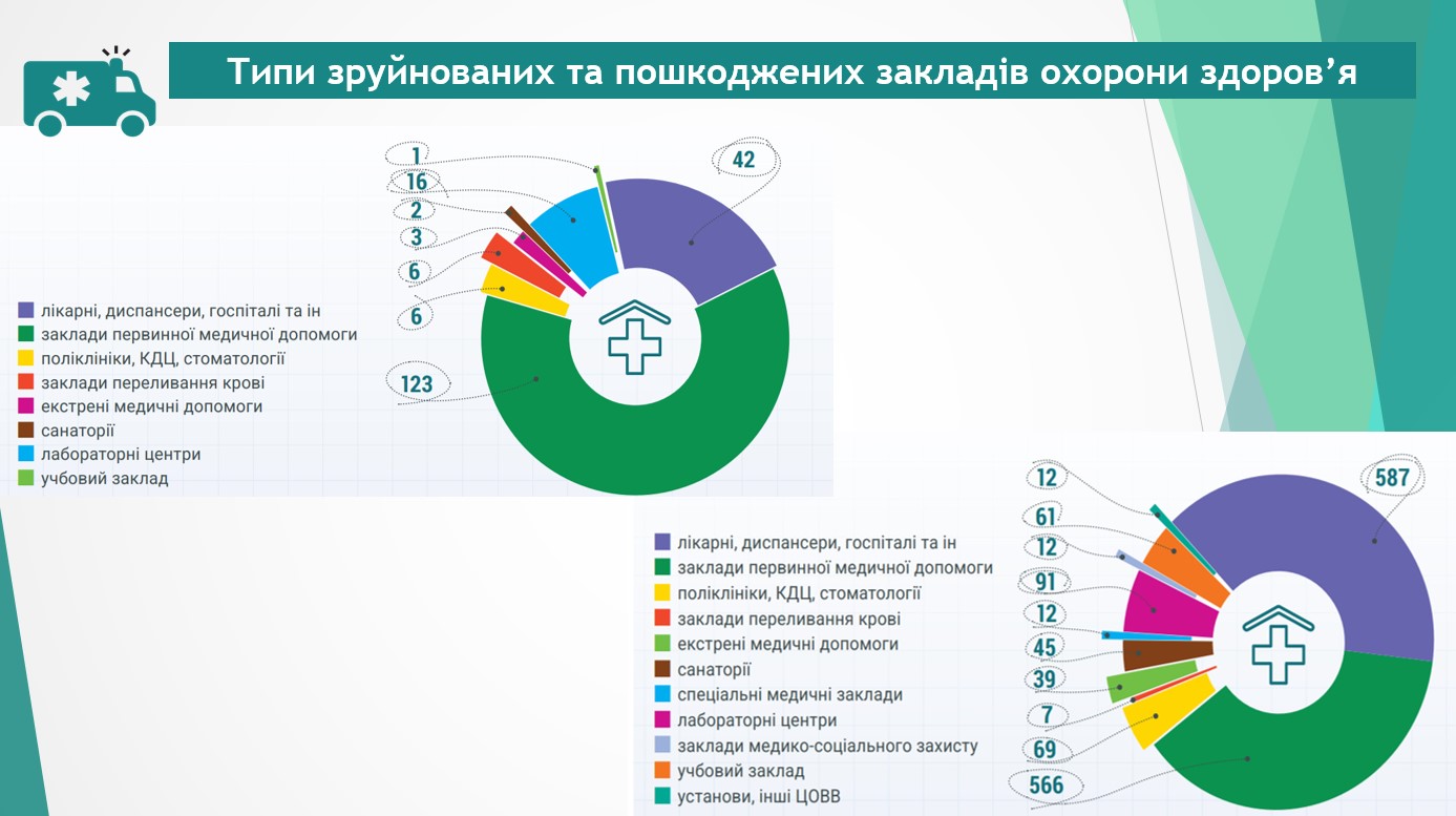 Типи зруйнованих медичних закладів. Дослідження УГСПЛ «Два роки під прицілом. Медичні та освітні заклади з якими воює Росія»