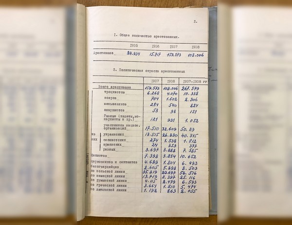 Статистика по основным операциям и политическому составу преследуемых