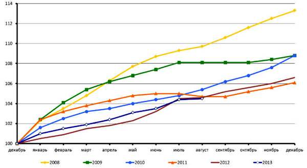 Изменение цен на потребительские товары и услуги в РФ в 2008-2013 в процентах на конец периода