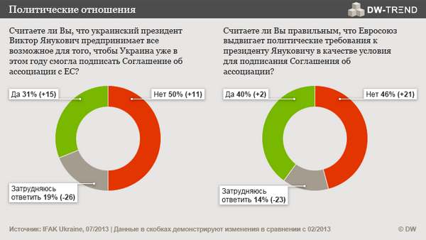 инфографика, опрос DW-Trend