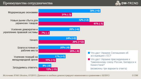 инфографика, опрос DW-Trend