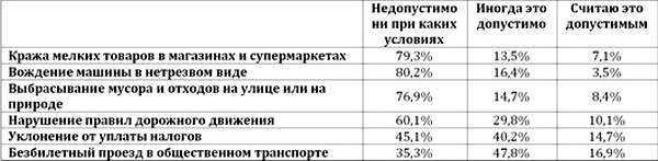 Как Вы относитесь к таким мелким нарушениям закона, 