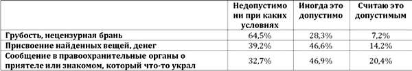 Как Вы относитесь к таким нарушениям норм поведения, принятым в обществе, как: