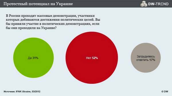 по итогам февральского опроса DW-Trend