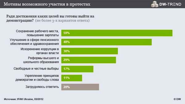 по итогам февральского опроса DW-Trend