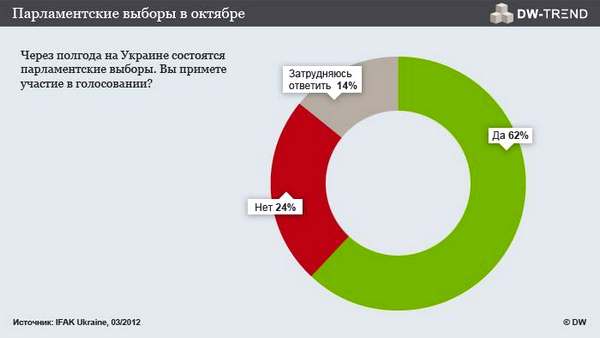 по итогам февральского опроса DW-Trend