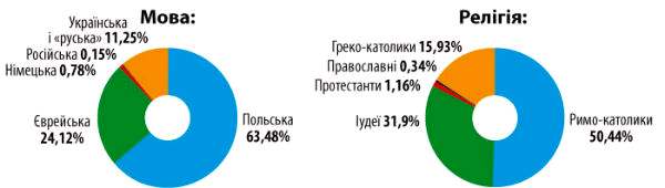 Языково-религиозный Львов в 1931 году. Графика Игоря Дудника