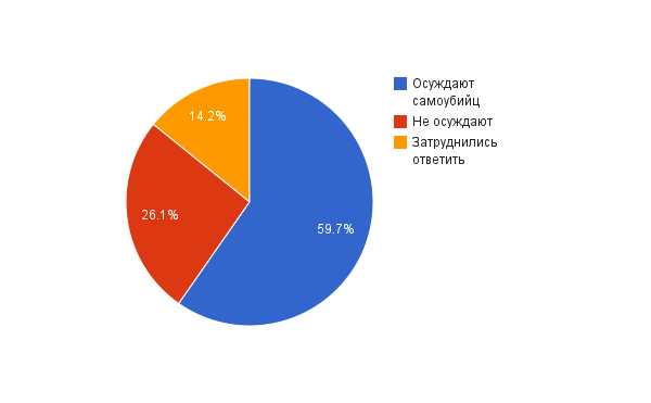 Большинство украинцев осуждает самоубийц - соцопрос