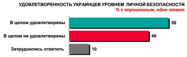 УДОВЛЕТВОРЕННОСТЬ УКРАИНЦЕВ УРОВНЕМ ЛИЧНОЙ БЕЗОПАСНОСТИ % к опрошенным, один ответ: