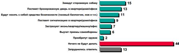 КАКИМ ОБРАЗОМ УКРАИНЦЫ ПЛАНИРУЮТ ПОВЫШАТЬ СТЕПЕНЬ СВОЕЙ ЛИЧНОЙ БЕЗОПАСНОСТИ И БЕЗОПАСНОСТИ СВОЕЙ СЕМЬИ