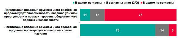 СОГЛАСИЕ С СУЖДЕНИЯМИ % к опрошенным, несколько ответов: