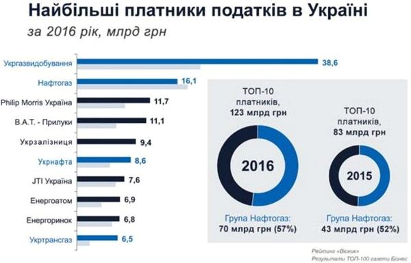 Крупнейшие налогоплательщики