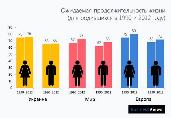 Life expectancy (for those born in 2012)