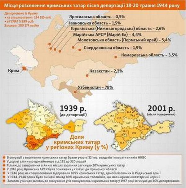 Місця розселення кримських татар після депортації 18-20 травня 1944 року. Джерело: Радіо Свобода.