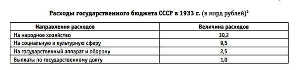  Сталин тратил на репрессии больше, чем на подготовку к войне