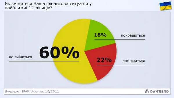 Найбільшою виявилася частка тих, хто у наступні 12 місяців не очікує ніяких змін, тобто виходить із стагнації (60 відсотків).