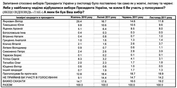 Каждый пятый украинец, выбирая Президента, сегодня проголосовал бы «против всех»